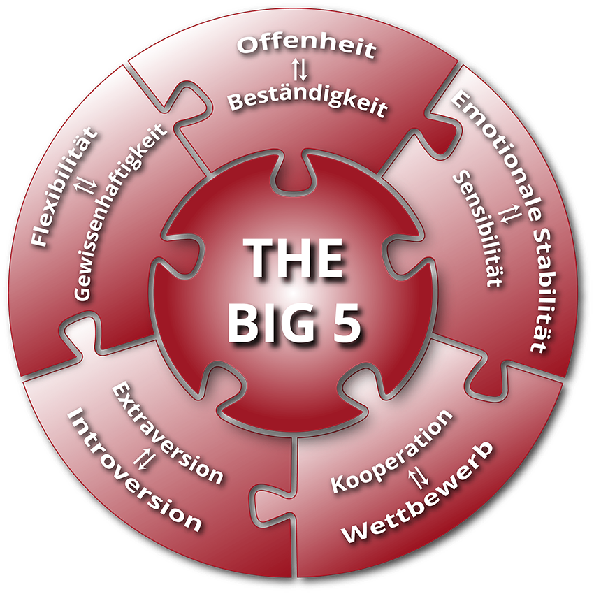 Persönlichkeitstypen big five Unterschied Persönlichkeitstest